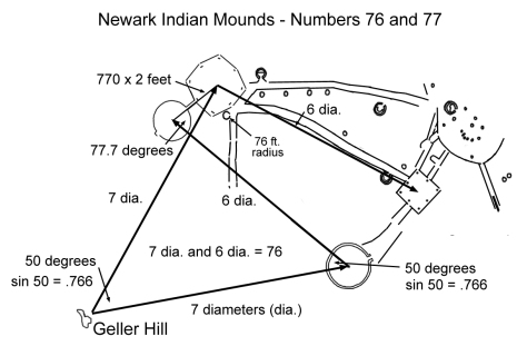 The distances between the structures at Newark Earthworks creates the number 76. It is repeated further in angles and center distances. Drawing by B.L. Freeborn.