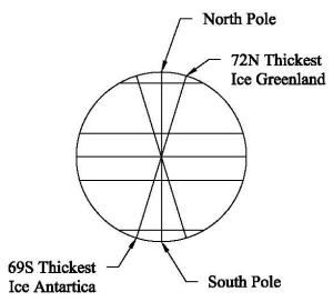 The thickest ice of the planet is not located at the poles as would be expected.