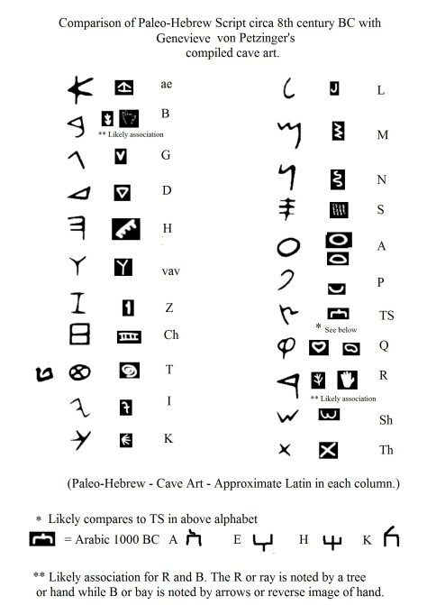 Comparison of cave art to Paleo-Hebrew script circa 8th century BC.